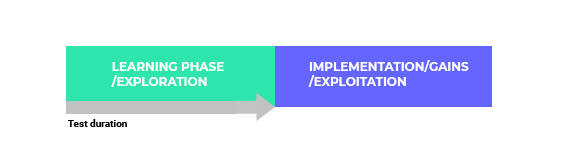 Dynamic Traffic Allocation